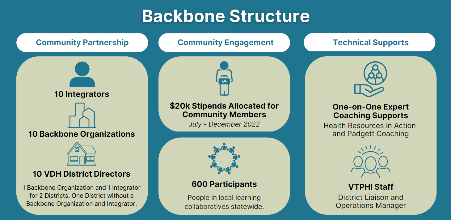 Backbone Structure